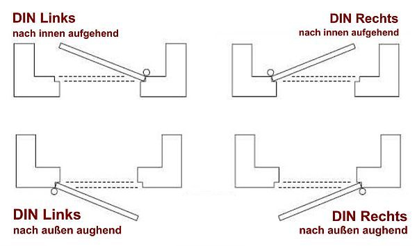 DIN Richtung Rechts und links nachinnen und außen aufgehend