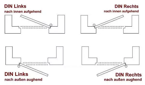 DIN Richtung Rechts und links nachinnen und außen aufgehend